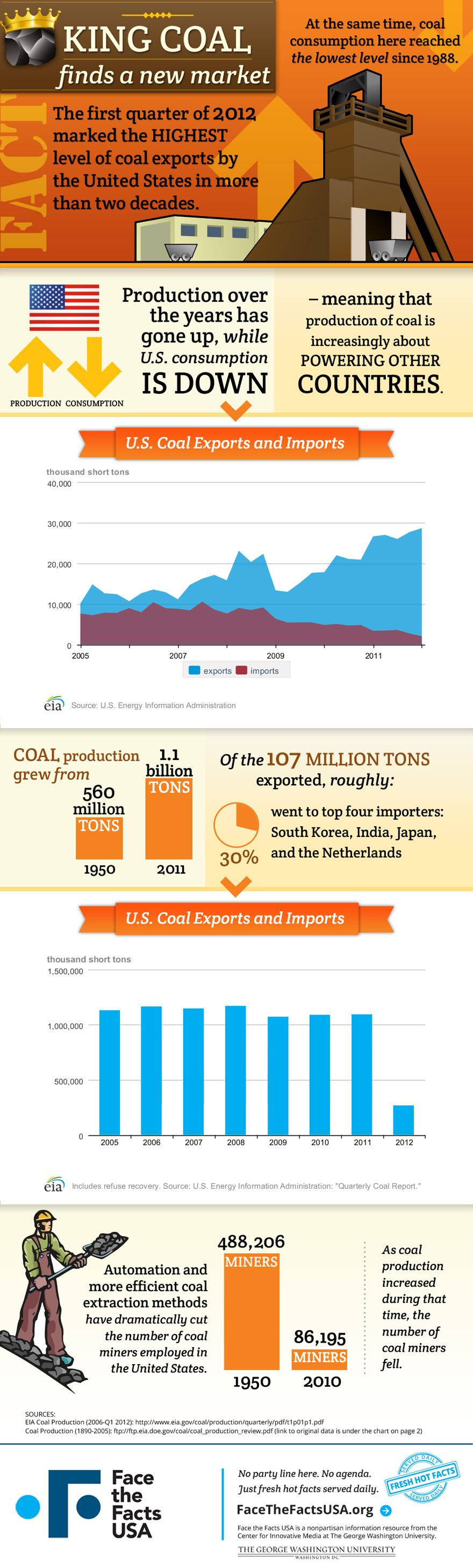 Coal Marketing Growth Trends