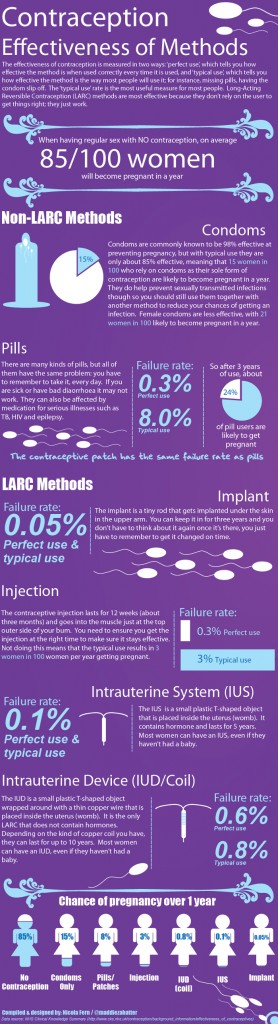 How Effective Contraception Effectiveness of Methods - HRF