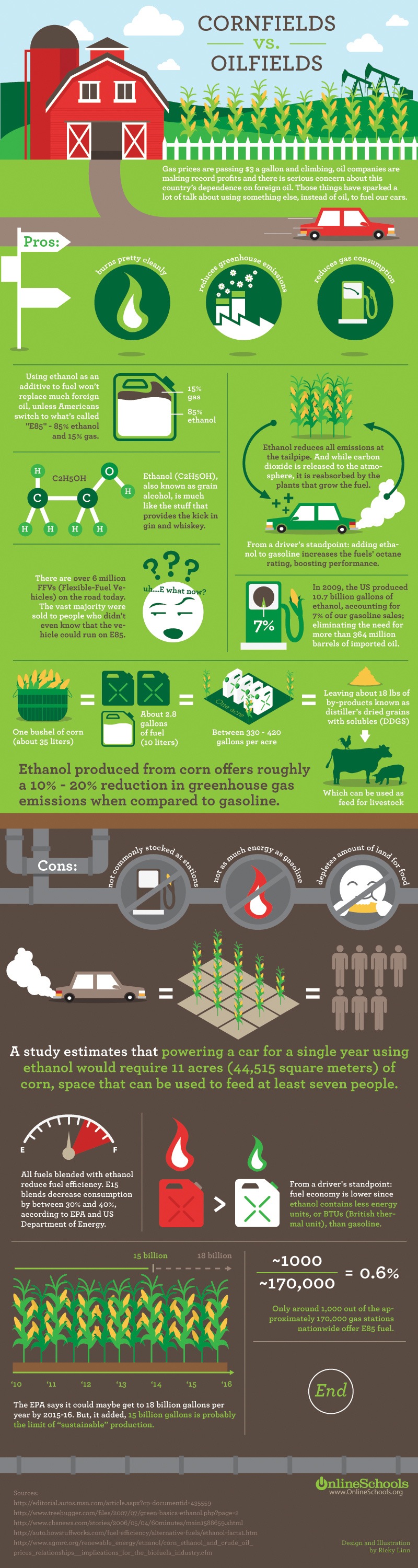 Corn vs Oilfields Production