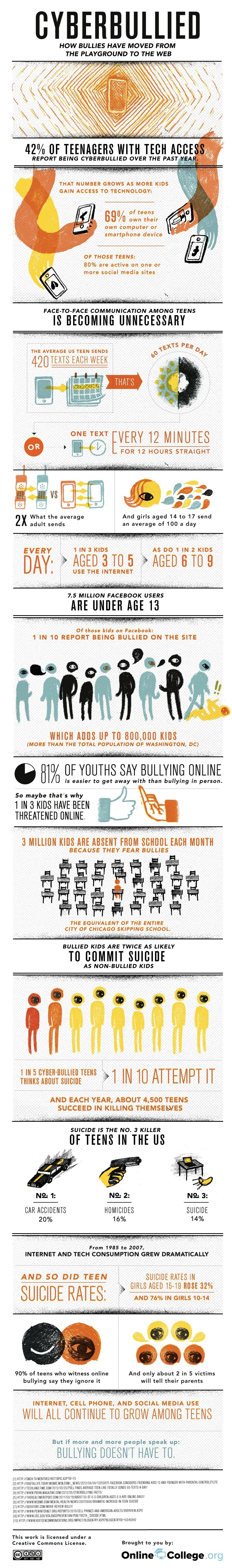 Cyberbullying Trends