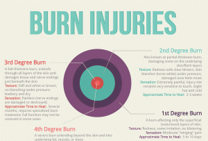 Difference Between 1st 2nd and 3rd Degree Burns