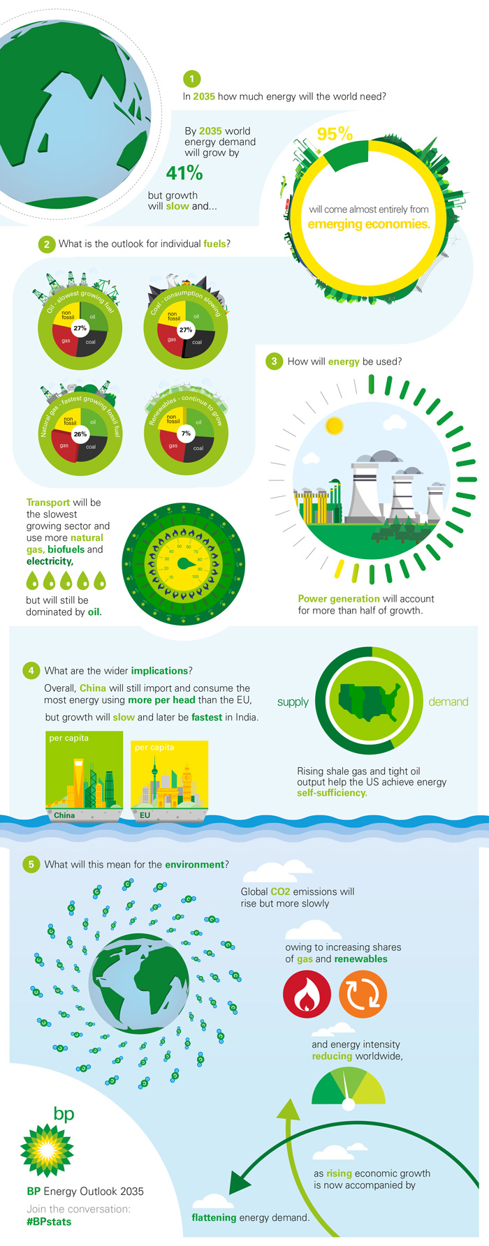 Energy Industry Outlook