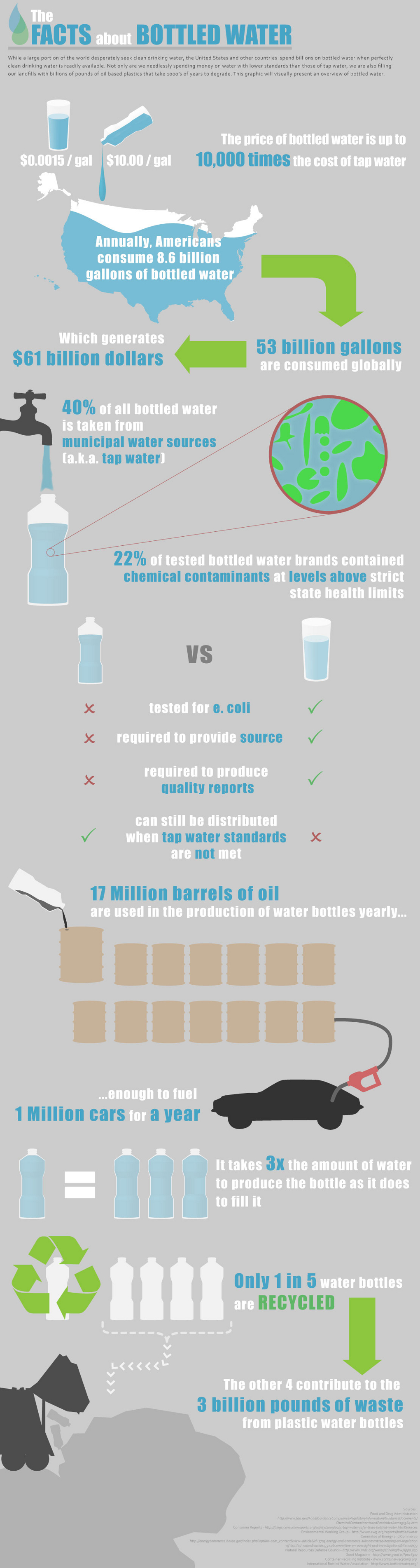 Facts About Bottled Water