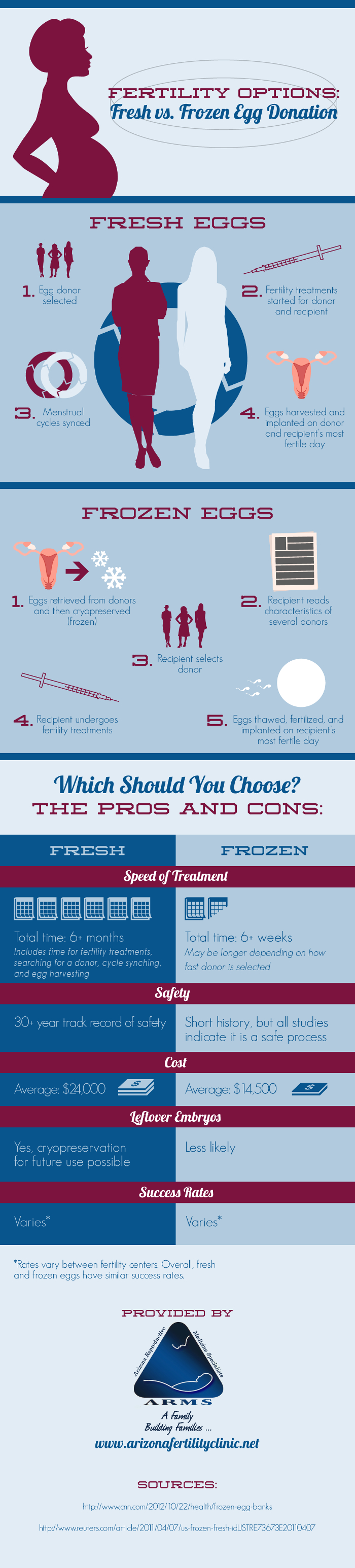 Fresh VS Frozen Egg Donation