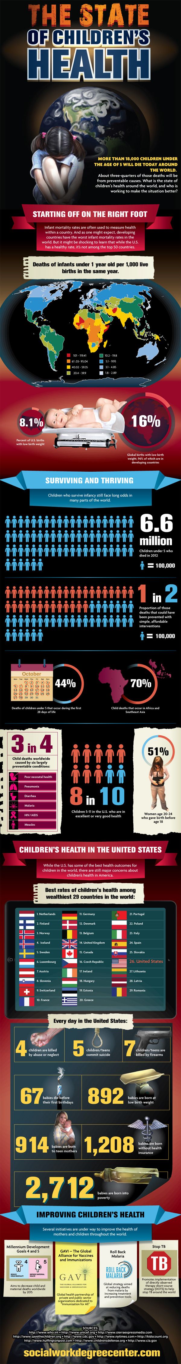 Global Infant Mortality Rates