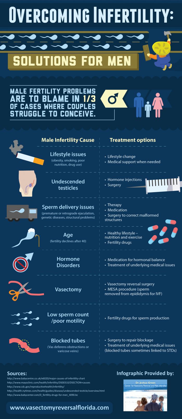 Vasectomy Reversal Success Rate Hrf 