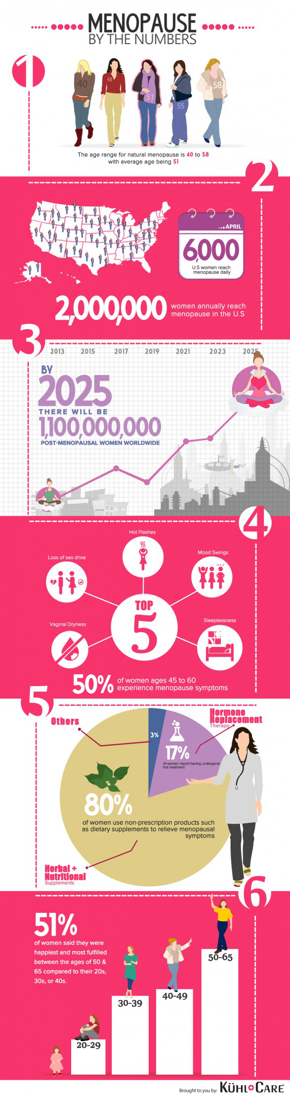 Menopause By The Numbers