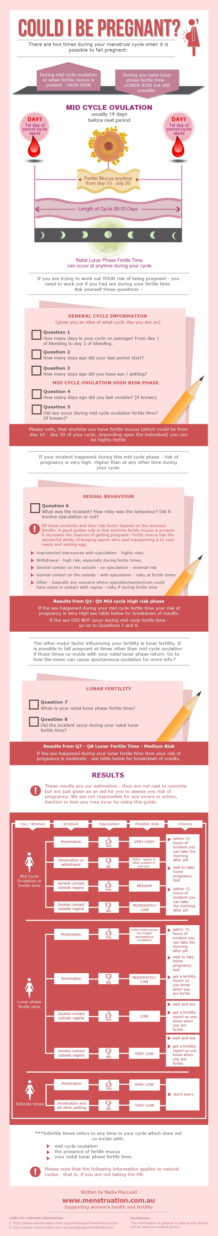 Pms Vs Pregnancy Symptoms Chart