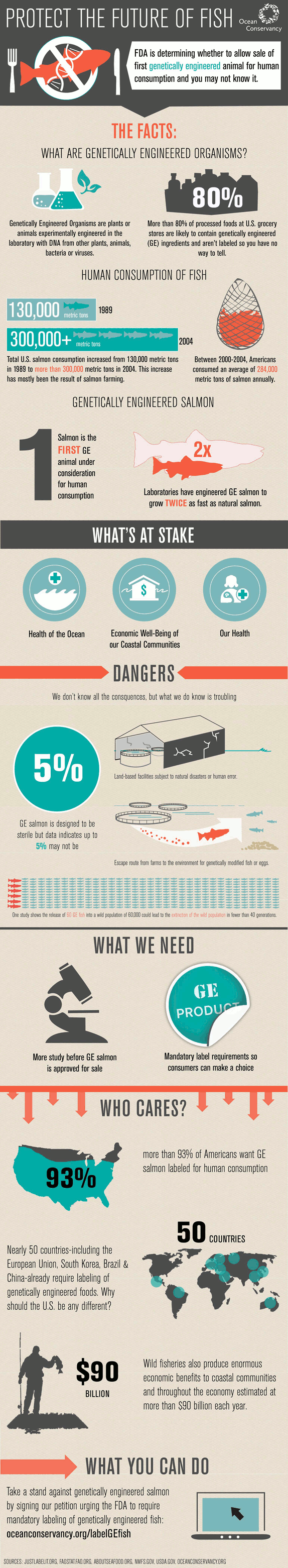 Fish Farming Pros And Cons Chart