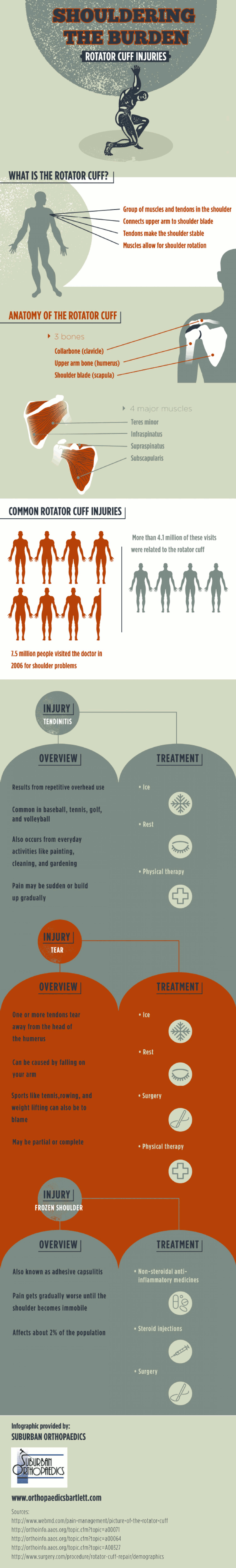 Shouldering The Burden Rotator Cuff Injuries