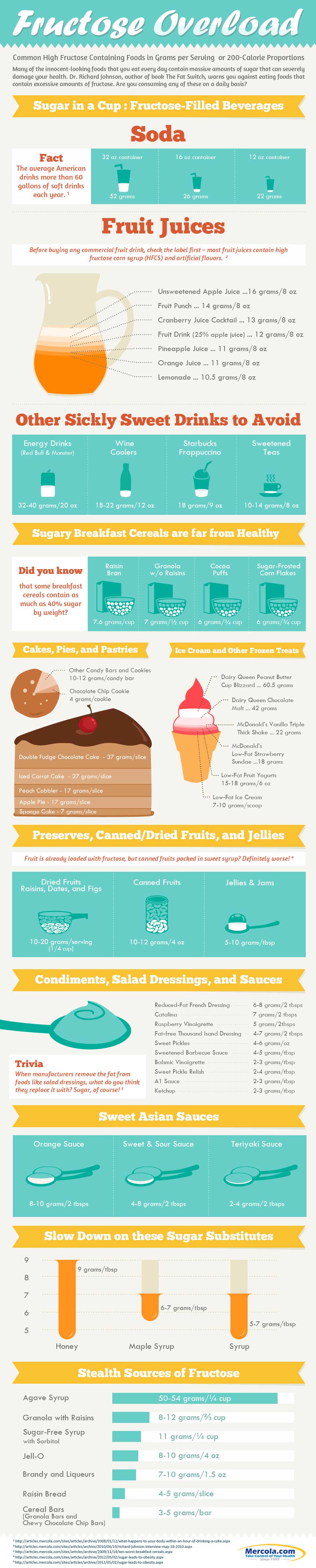 Sugar vs High Corn Fructose Syrup