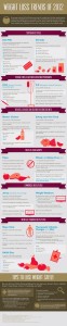 Weight Loss Trends of 2012