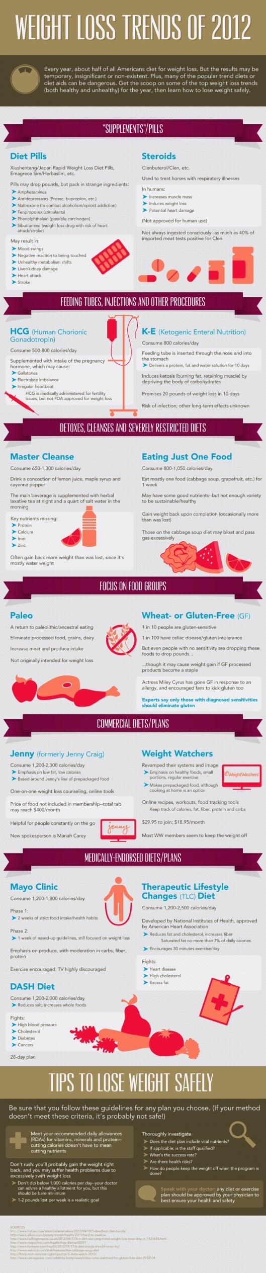 Weight Loss Trends of 2012 HRF