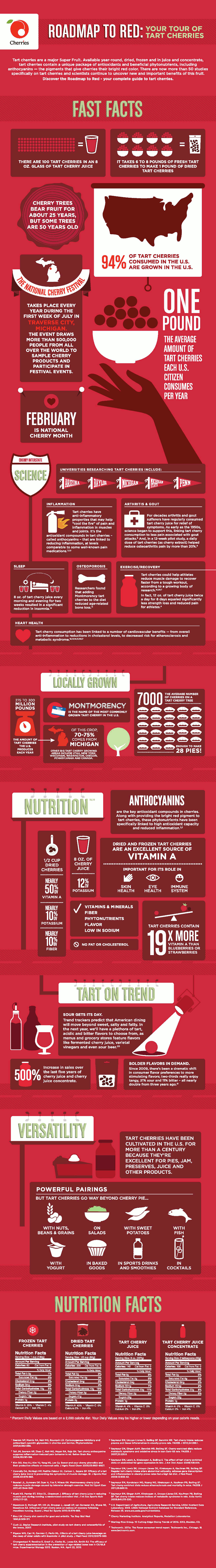 Your Tour of Tart Cherries