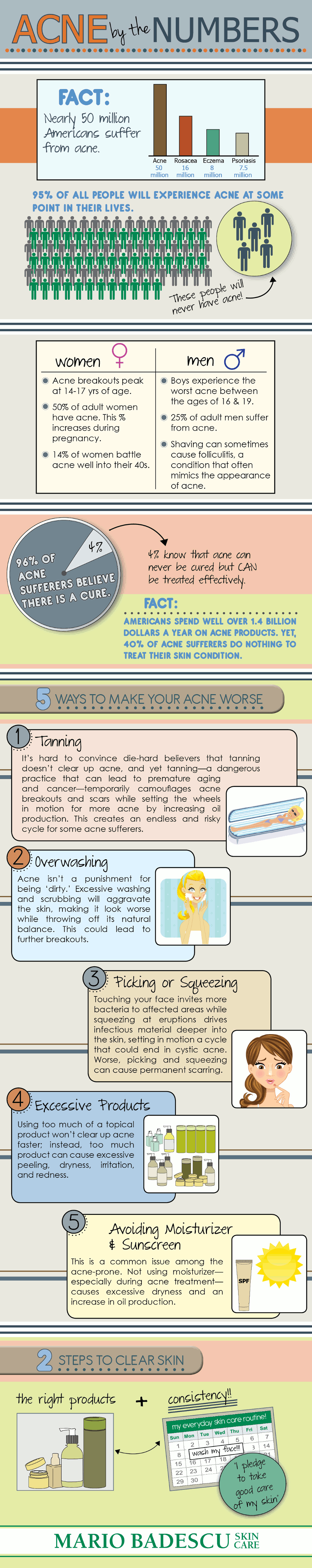 Acne By The Numbers