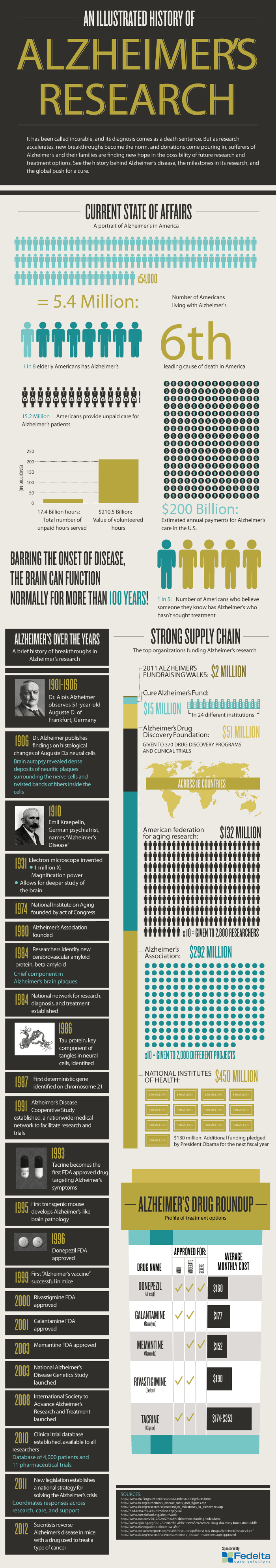 Alzheimers Research Statistics and Fact