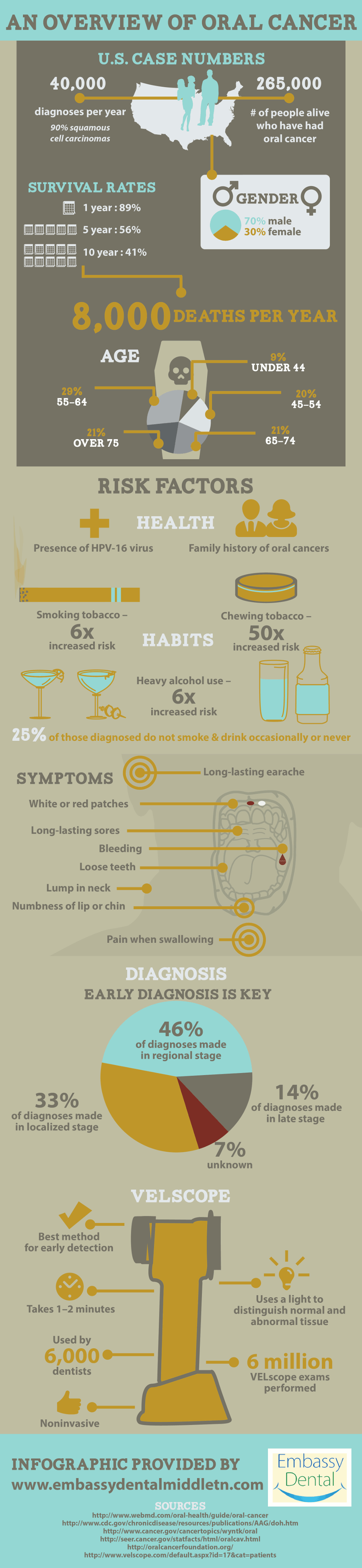 An Overview Of Oral Cancer