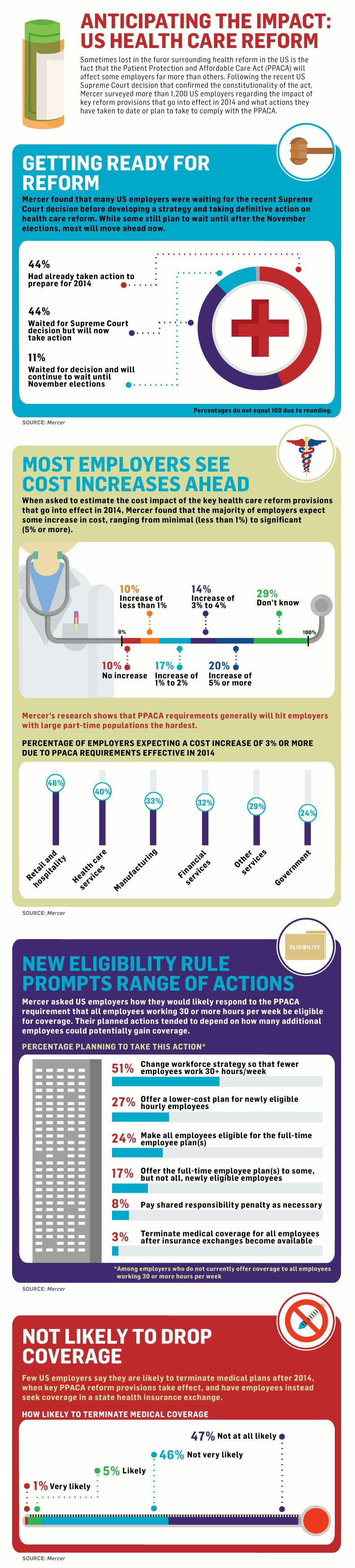 Anticipating The Impact US Health Care Reform