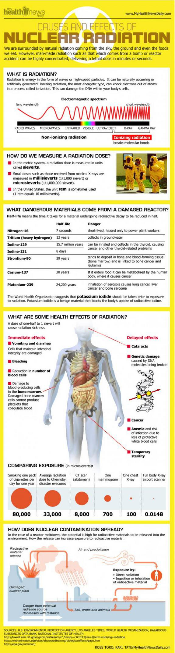 Causes And Effects Of Nuclear Radiation