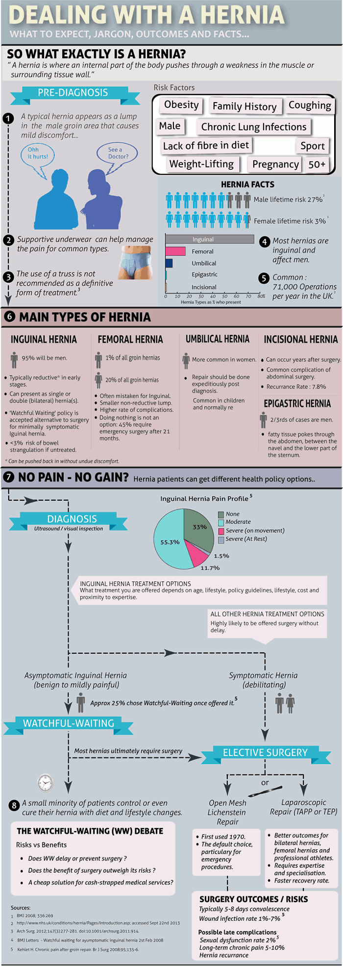 Dealing With A Hernia