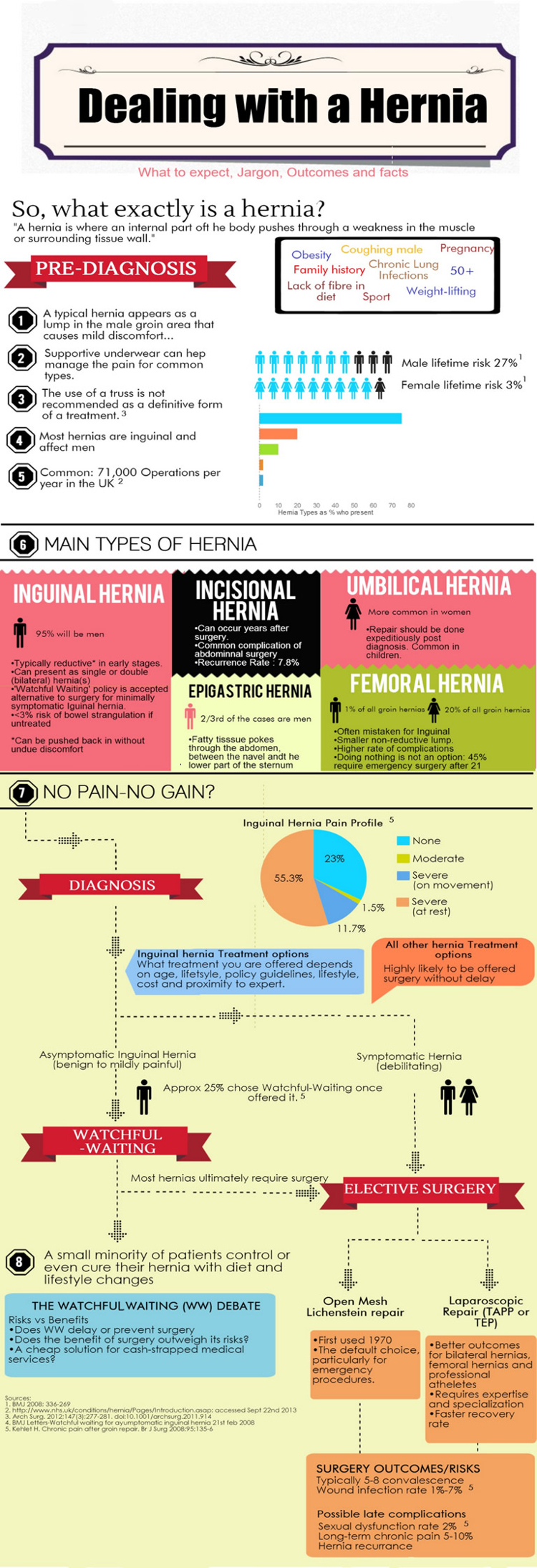 Dealing With A Hernia