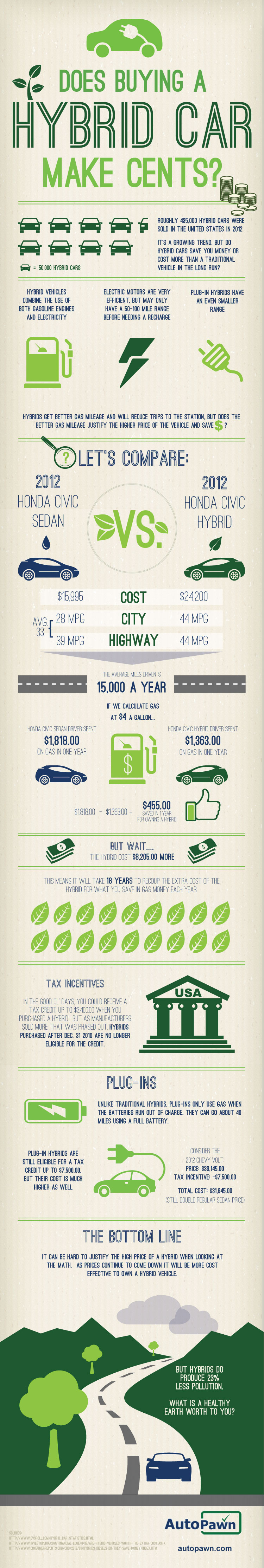 Does Buying A Hybrid Car Make Cents