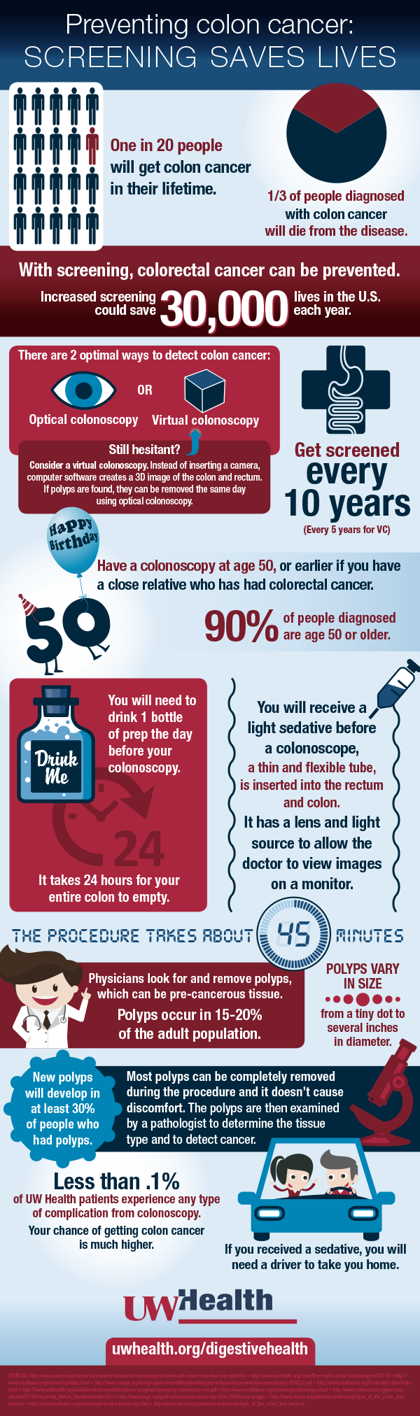 Facts About Colon Cancer