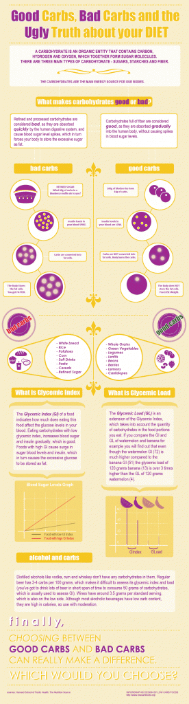 Facts About Good and Bad Carbs - HRF