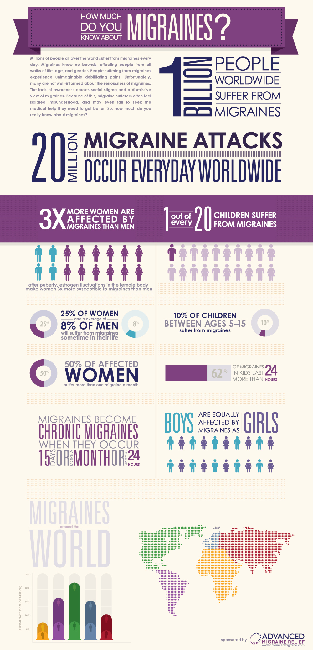 Facts About Migraines