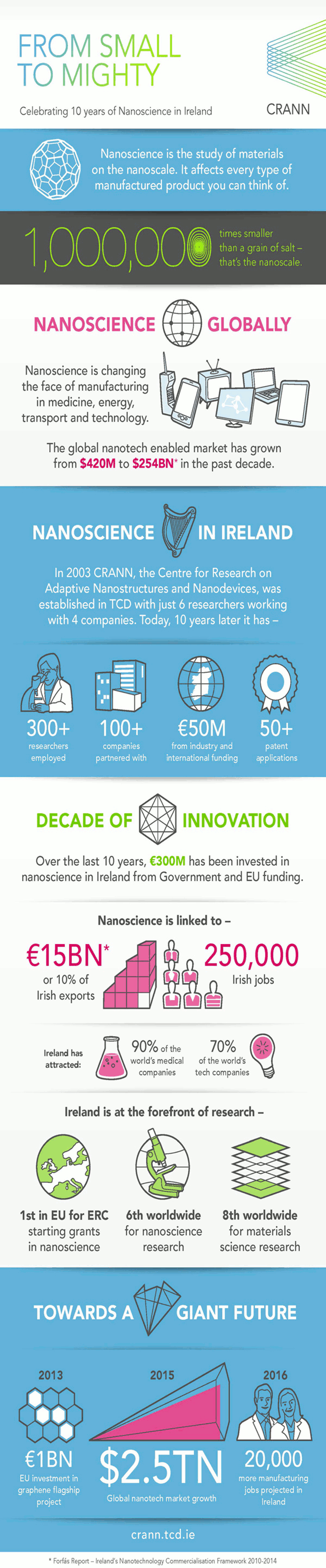 From Small To Mighty Ireland Nanoscience Globally
