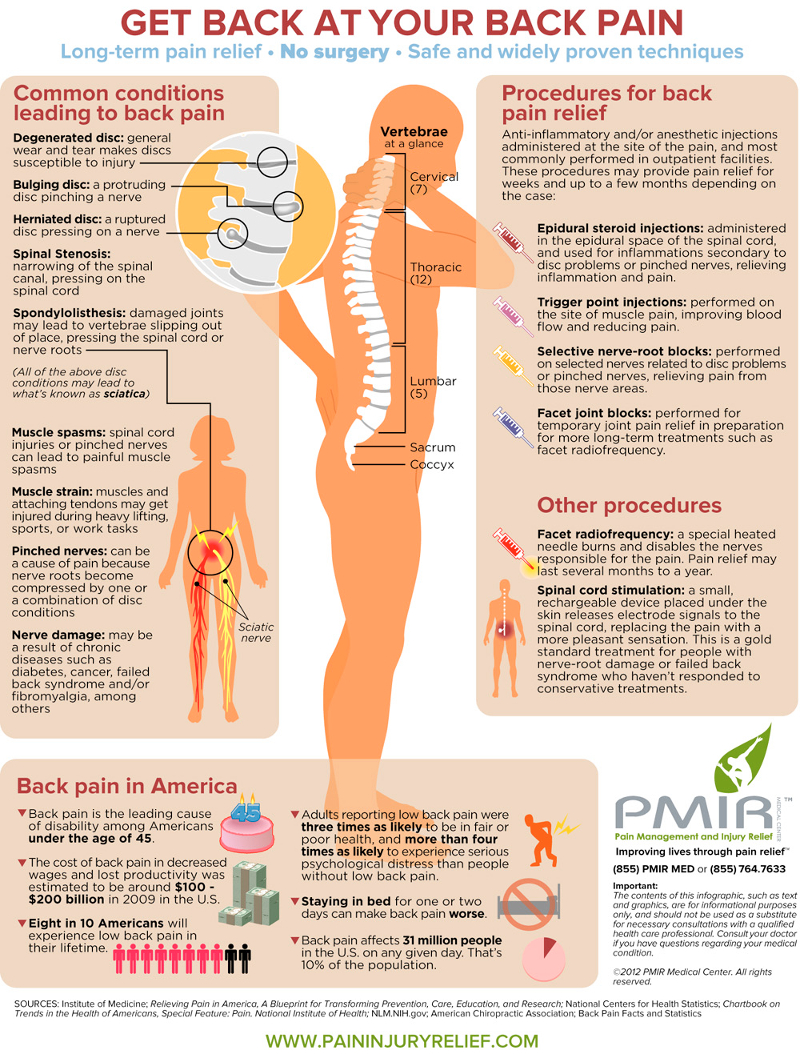 Lower Back Pain Symptom Chart