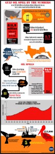 Gulf Oil Spill By The Numbers