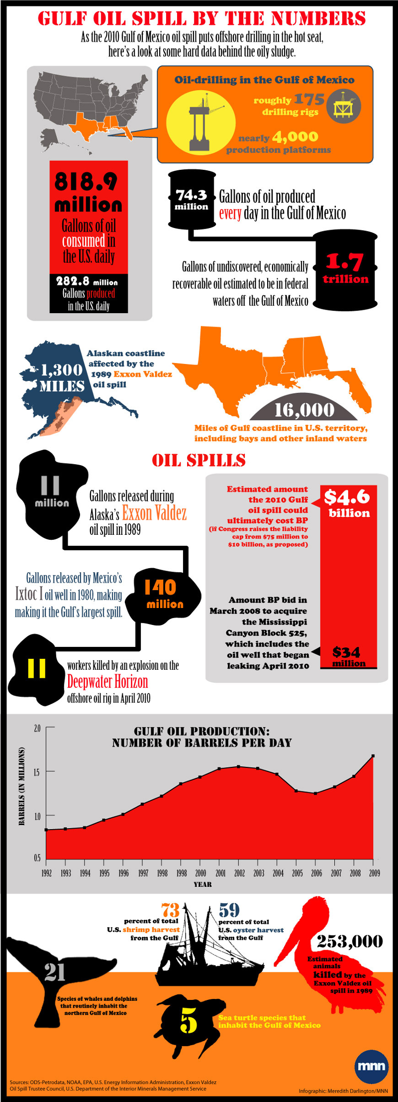 Gulf Oil Spill By The Numbers