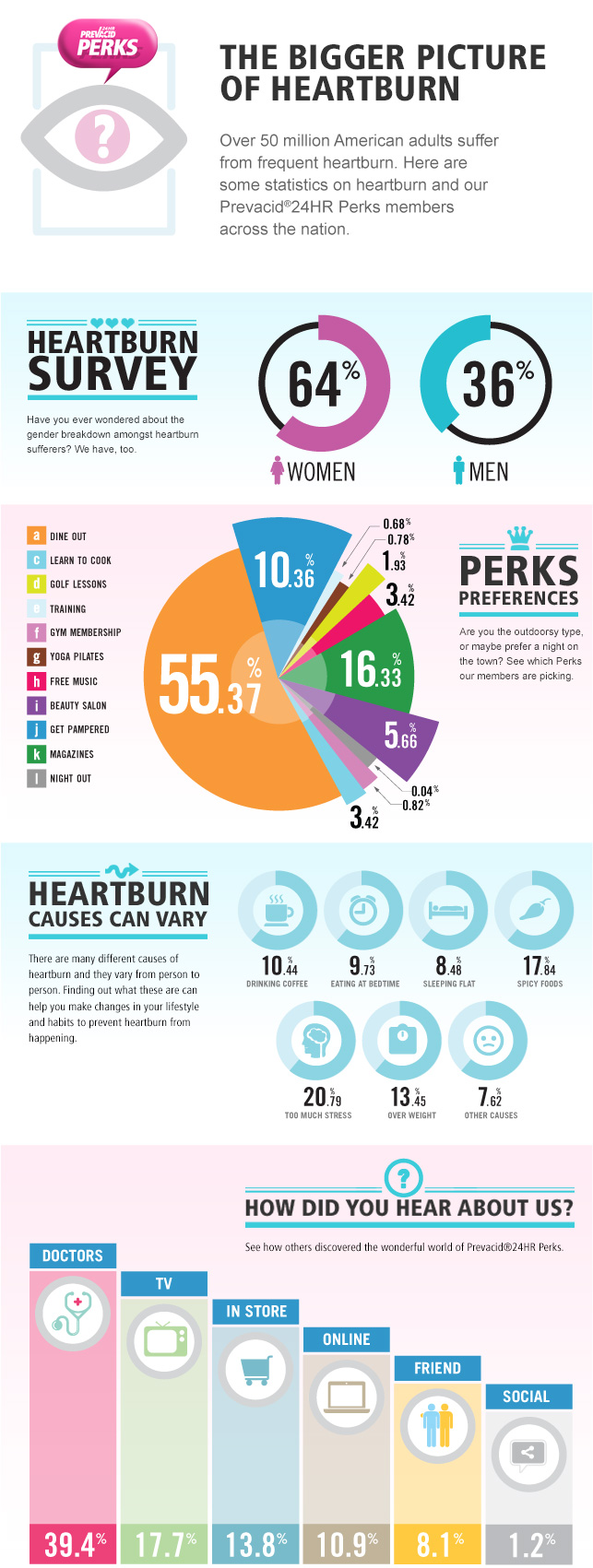 Heartburn Trends and Statistics