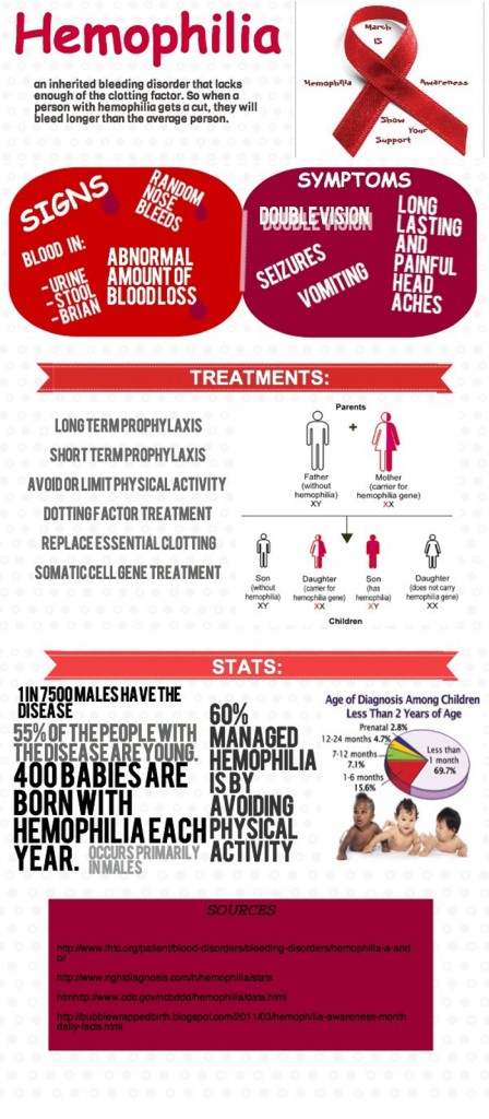 Difference Between Hemophilia A and B - HRF