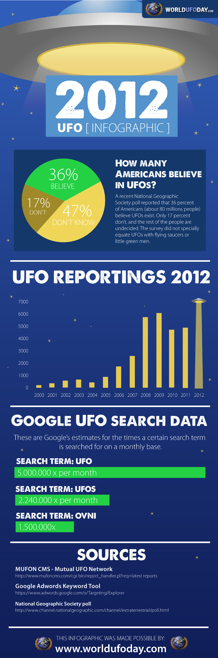 How Many Americans Believe In UFOs 2012