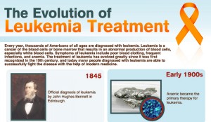 Is CLL Hereditary