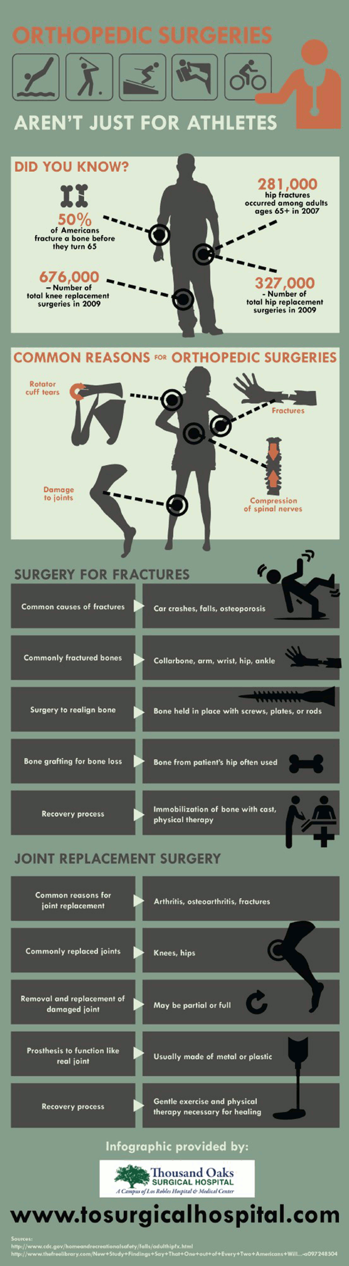 Orthopedic Surgeries Arent Just For Athletes