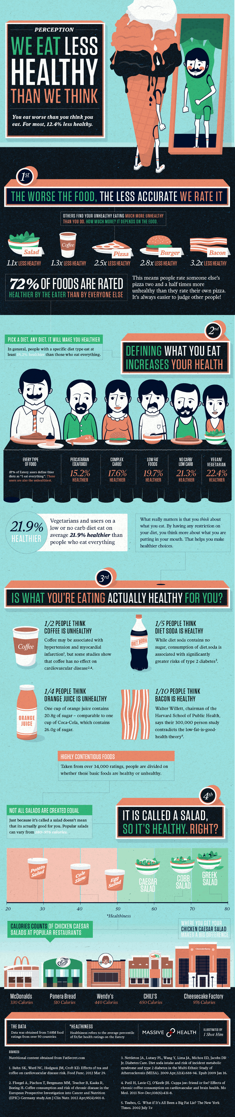 Perception We Eat Less Healthy Than We Think