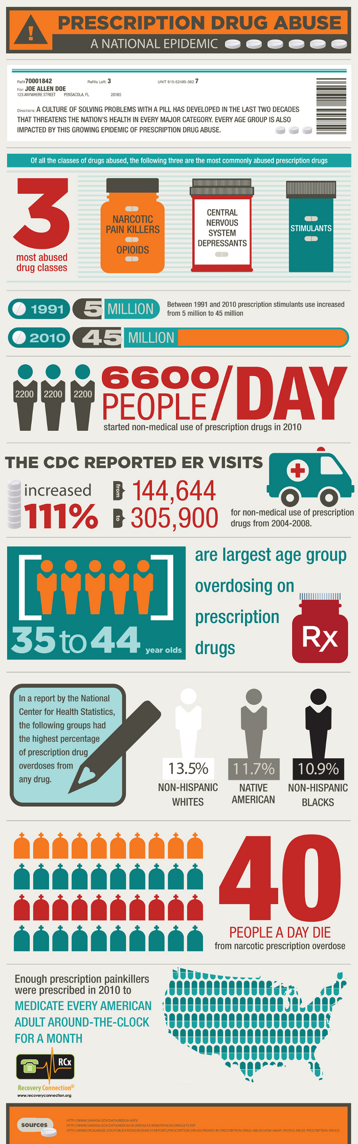 Prescription Drug Abuse Facts and Trends