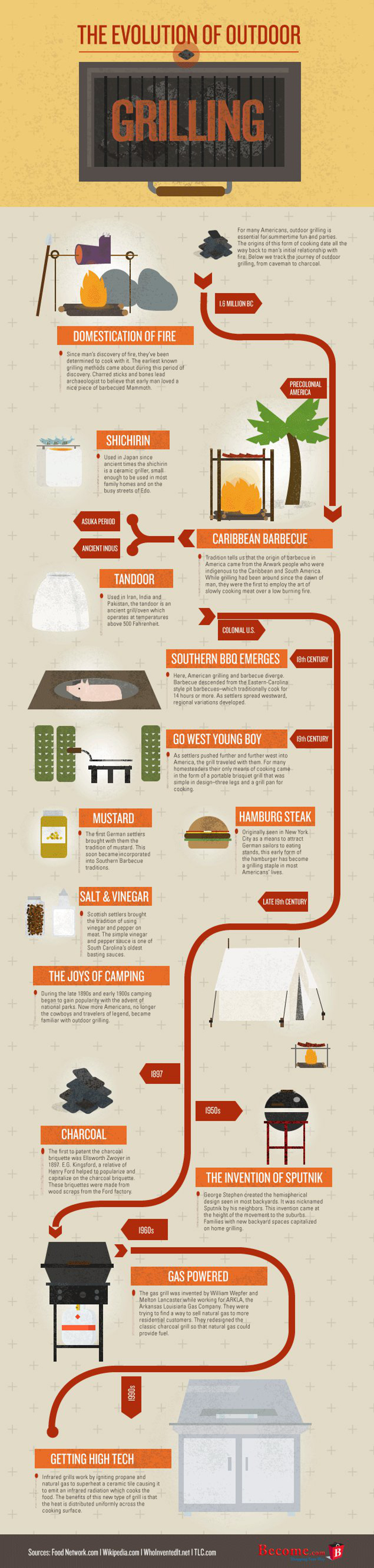 The Evolution Of Outdoor Grilling