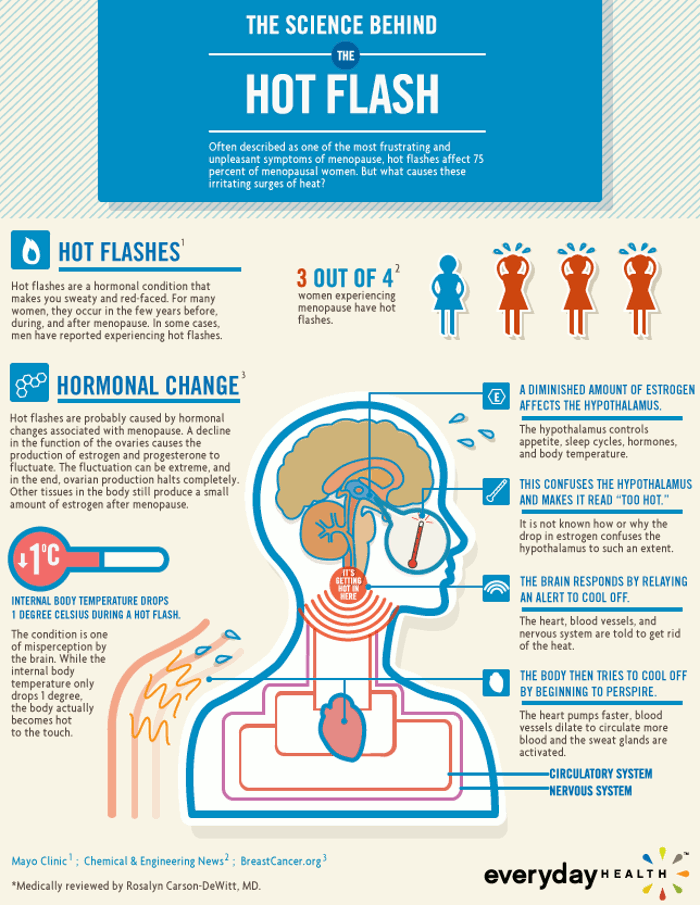 Difference Between Hot Flashes and Night Sweats HRF