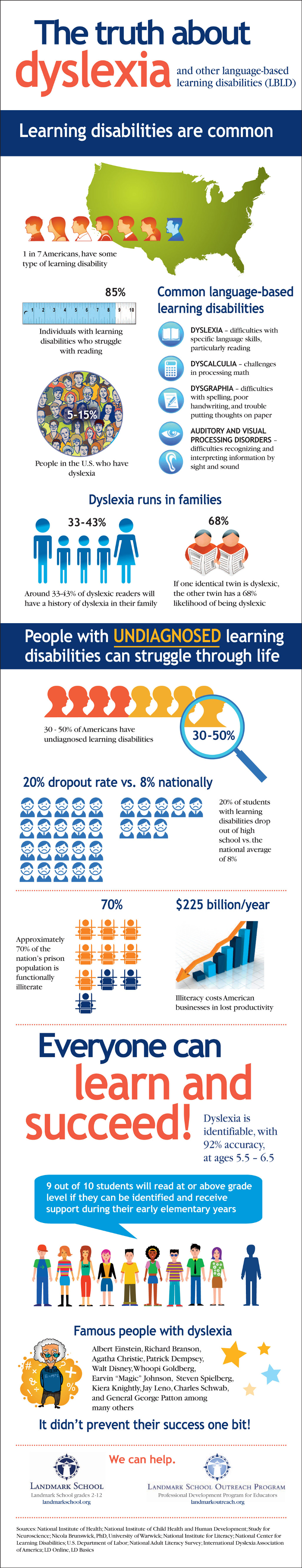 The Truth About Dyslexia and LBLD