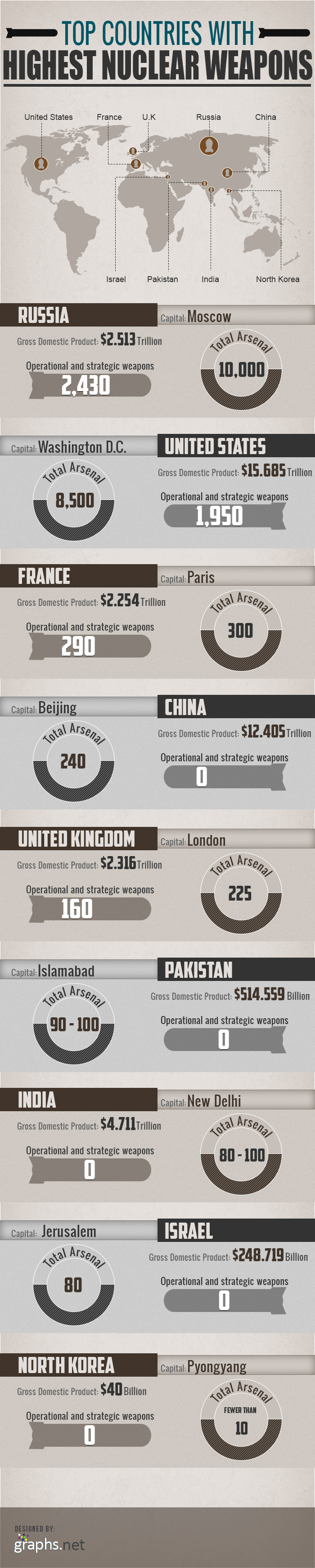 Top Countries With Highest Nuclear Weapons