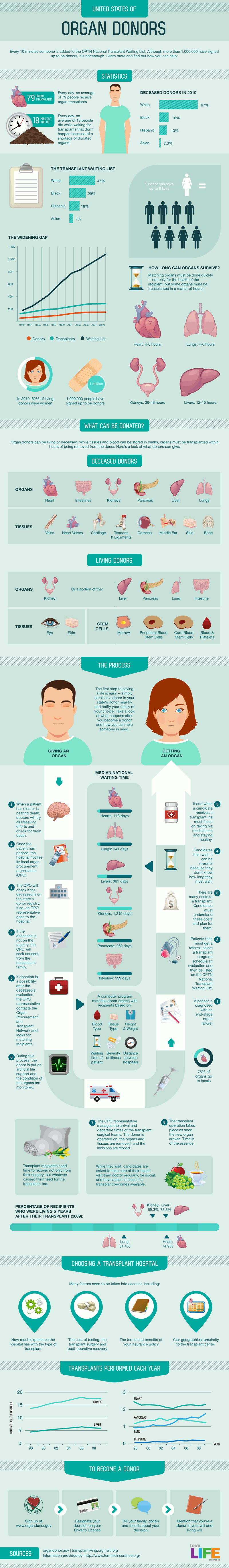 United States Of Organ Donors