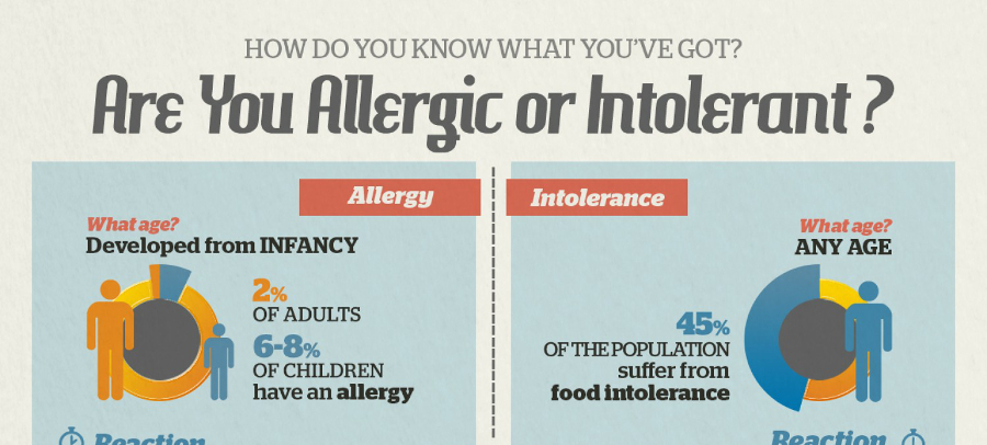 What is the Difference Between Food Allergy and Food ...