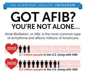 Symptoms of AFIB