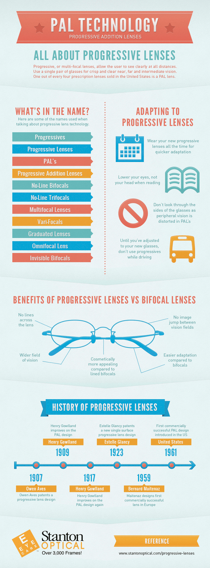 All About Progressive Lenses