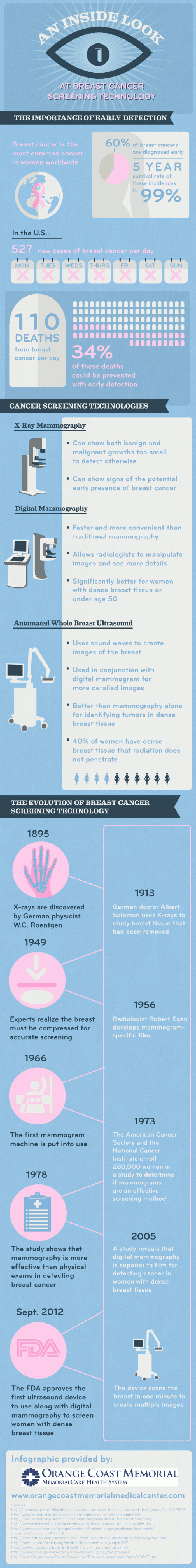 Breast Cancer Screening Methods