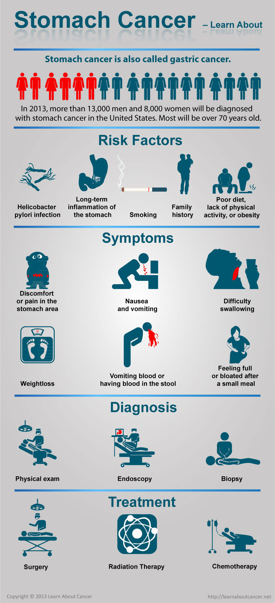 Causes of Stomach Cancer